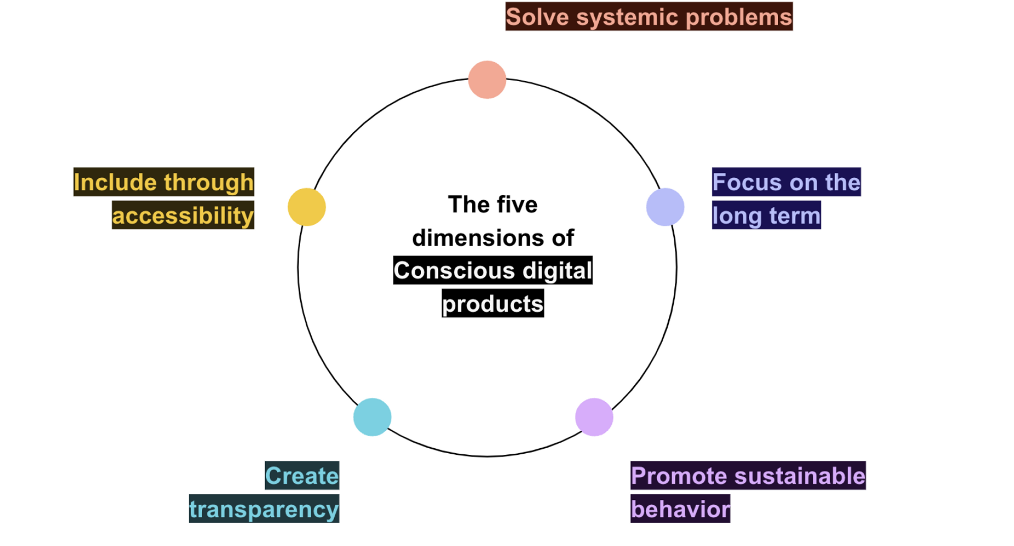 Five dimensions of conscious digital products