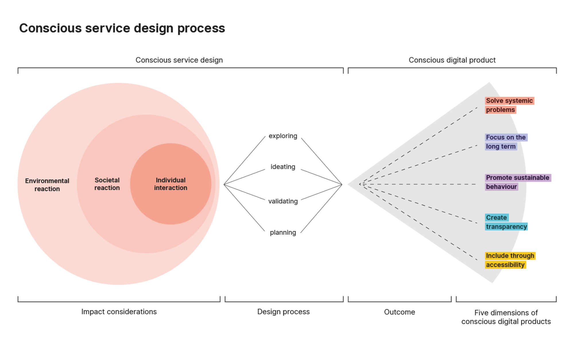 Infographic on the Conscious Service Design Process
